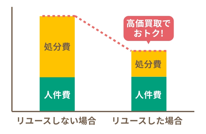 リユースしない場合とリユースした場合の比較