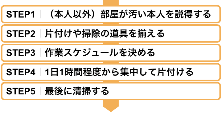 汚い部屋の片付け方法｜簡単5STEP