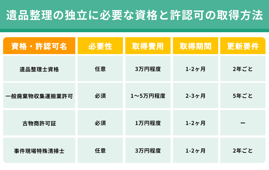 遺品整理の独立に必要な資格と許認可の取得方法