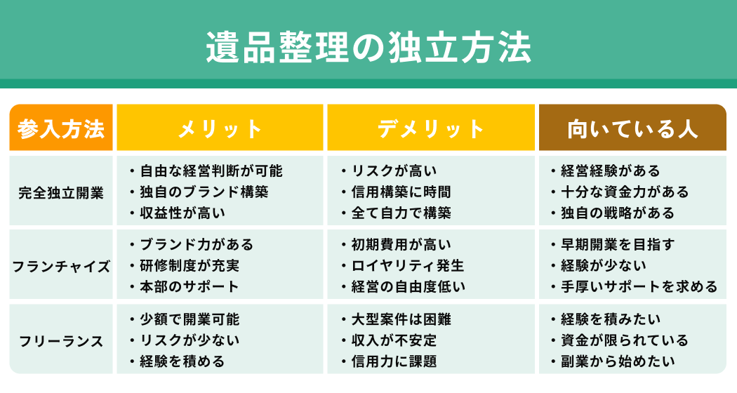 遺品整理の独立方法