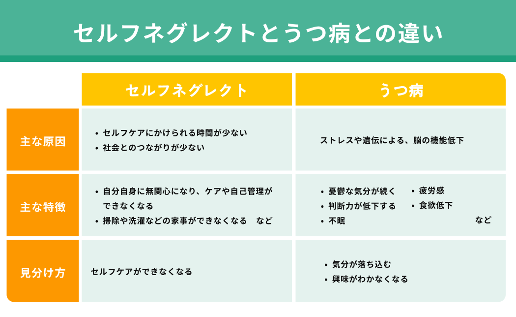 セルフネグレクトとうつ病との違い