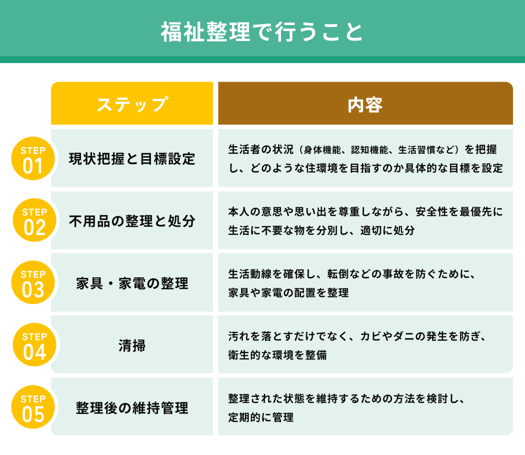 福祉整理で行うこと